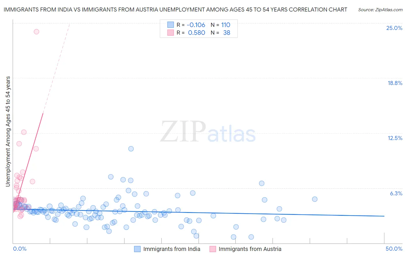 Immigrants from India vs Immigrants from Austria Unemployment Among Ages 45 to 54 years