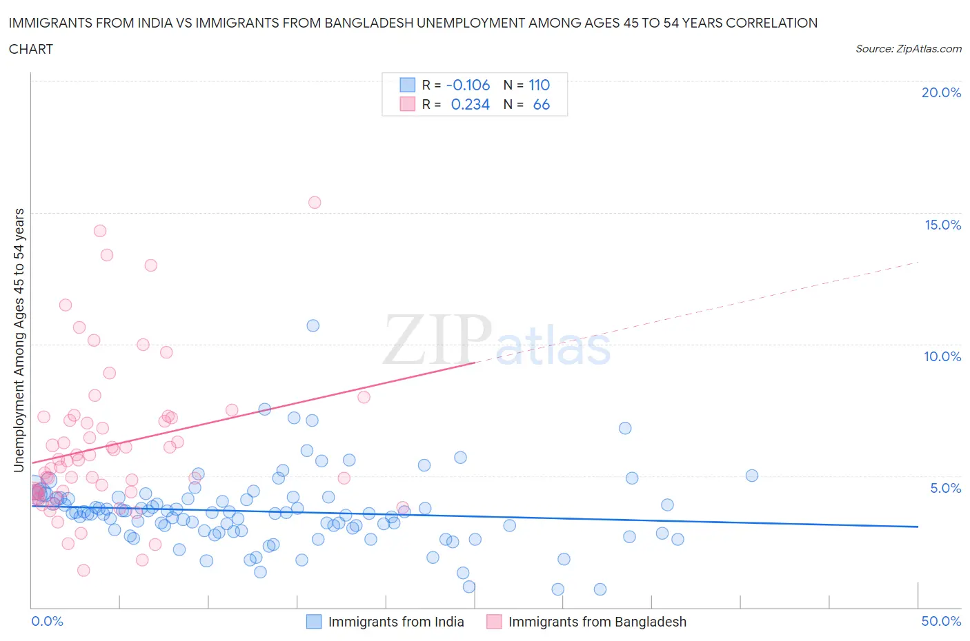 Immigrants from India vs Immigrants from Bangladesh Unemployment Among Ages 45 to 54 years