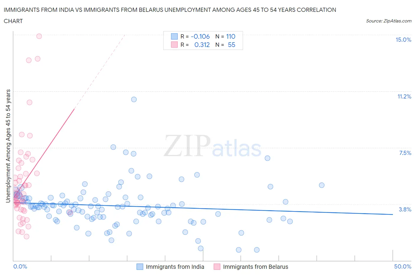 Immigrants from India vs Immigrants from Belarus Unemployment Among Ages 45 to 54 years