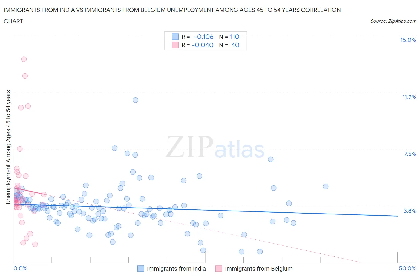 Immigrants from India vs Immigrants from Belgium Unemployment Among Ages 45 to 54 years