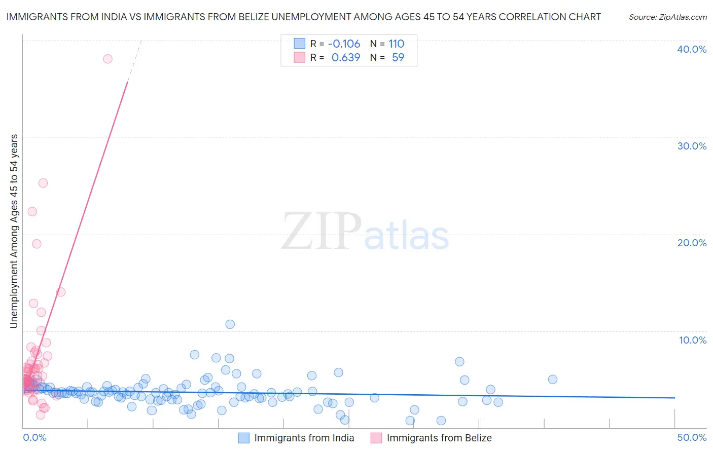 Immigrants from India vs Immigrants from Belize Unemployment Among Ages 45 to 54 years