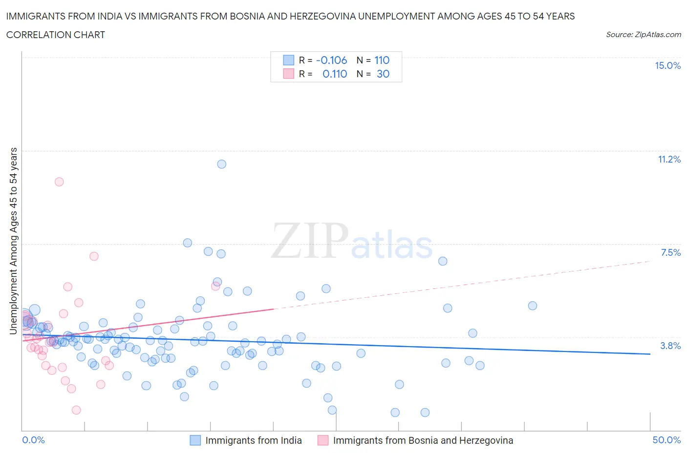 Immigrants from India vs Immigrants from Bosnia and Herzegovina Unemployment Among Ages 45 to 54 years