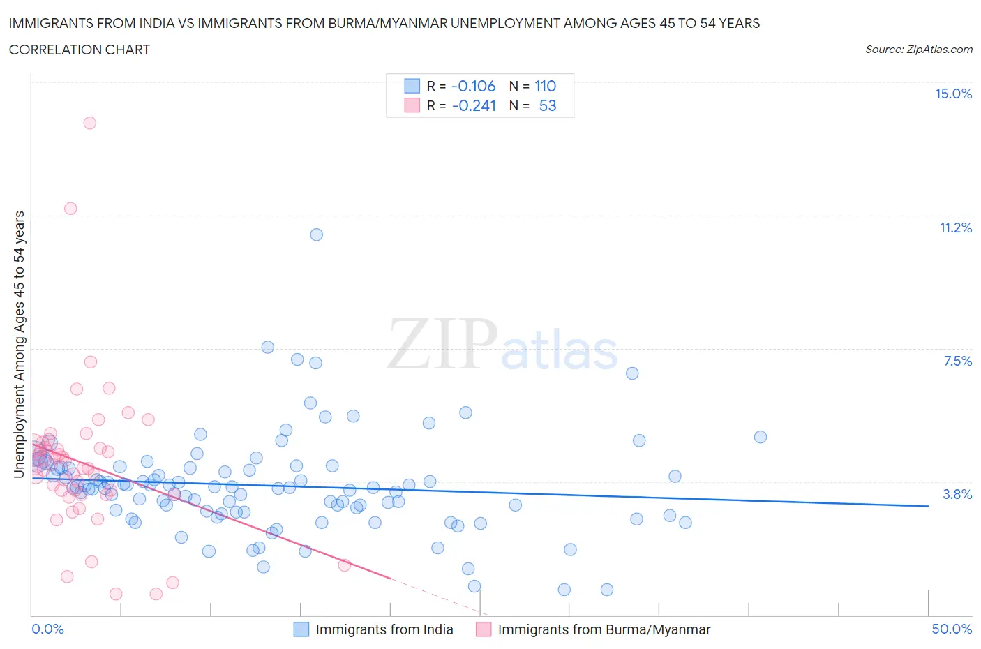 Immigrants from India vs Immigrants from Burma/Myanmar Unemployment Among Ages 45 to 54 years