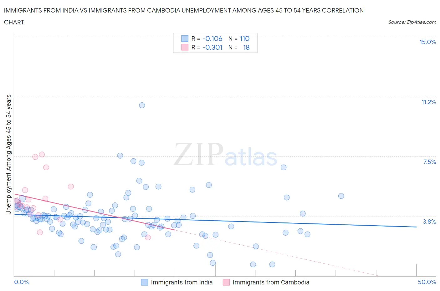 Immigrants from India vs Immigrants from Cambodia Unemployment Among Ages 45 to 54 years