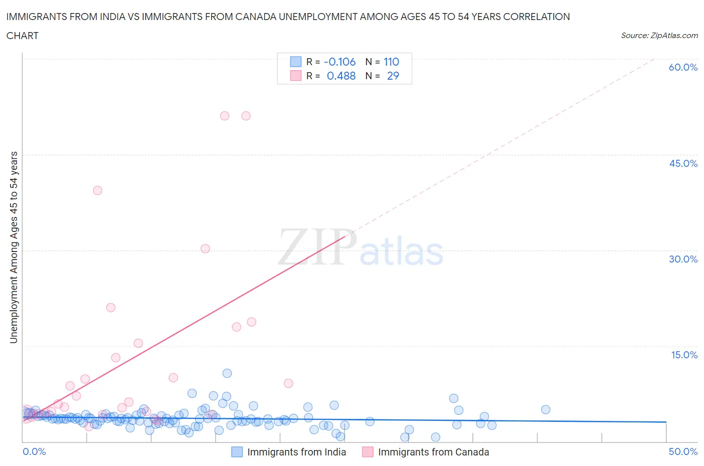 Immigrants from India vs Immigrants from Canada Unemployment Among Ages 45 to 54 years