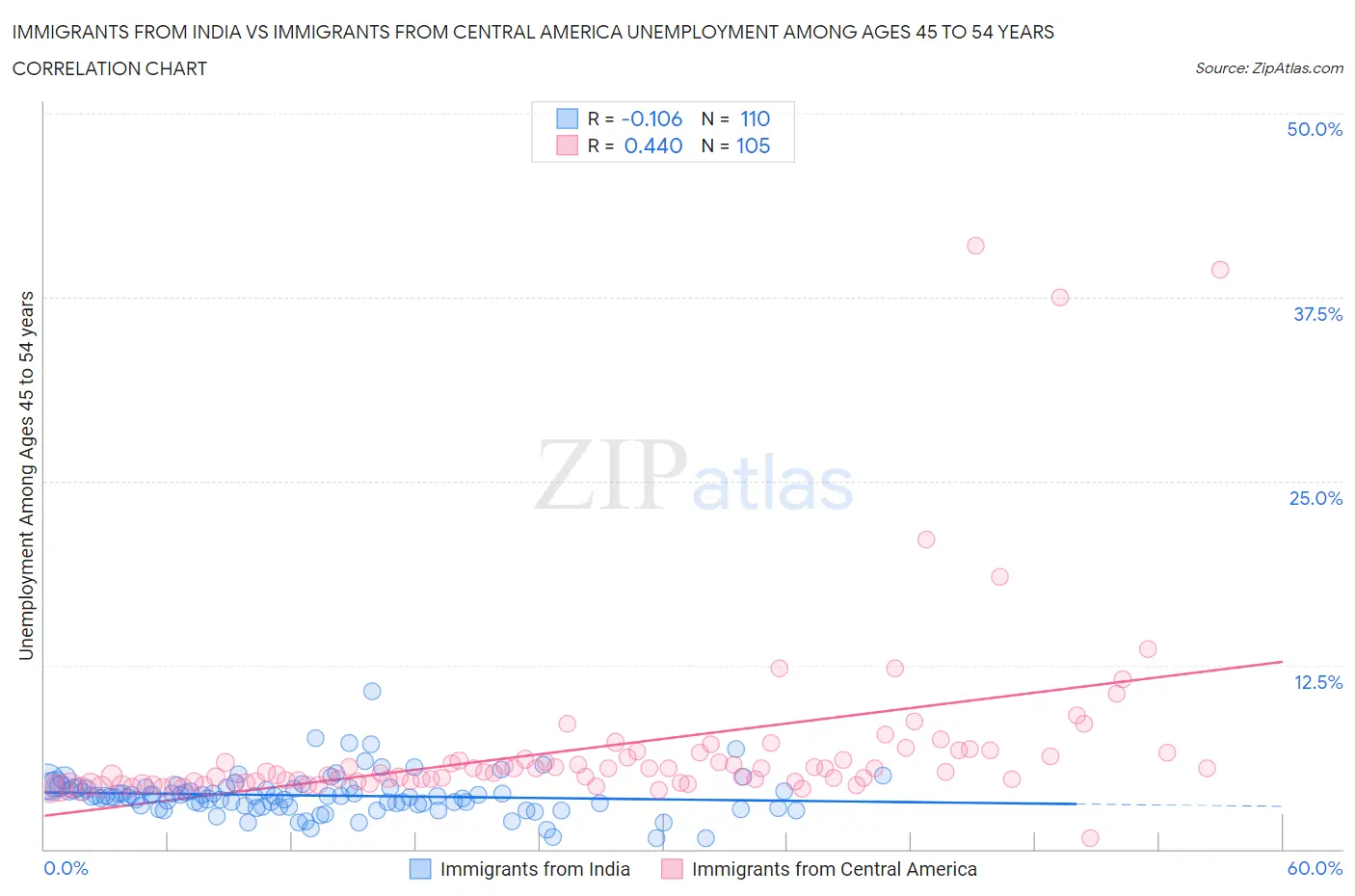 Immigrants from India vs Immigrants from Central America Unemployment Among Ages 45 to 54 years