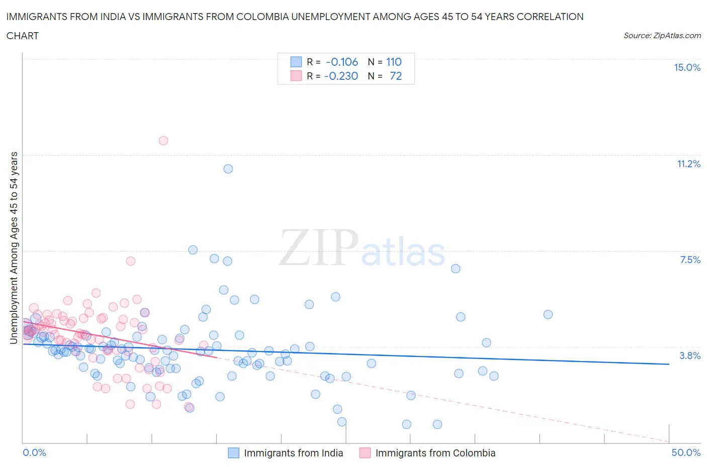 Immigrants from India vs Immigrants from Colombia Unemployment Among Ages 45 to 54 years