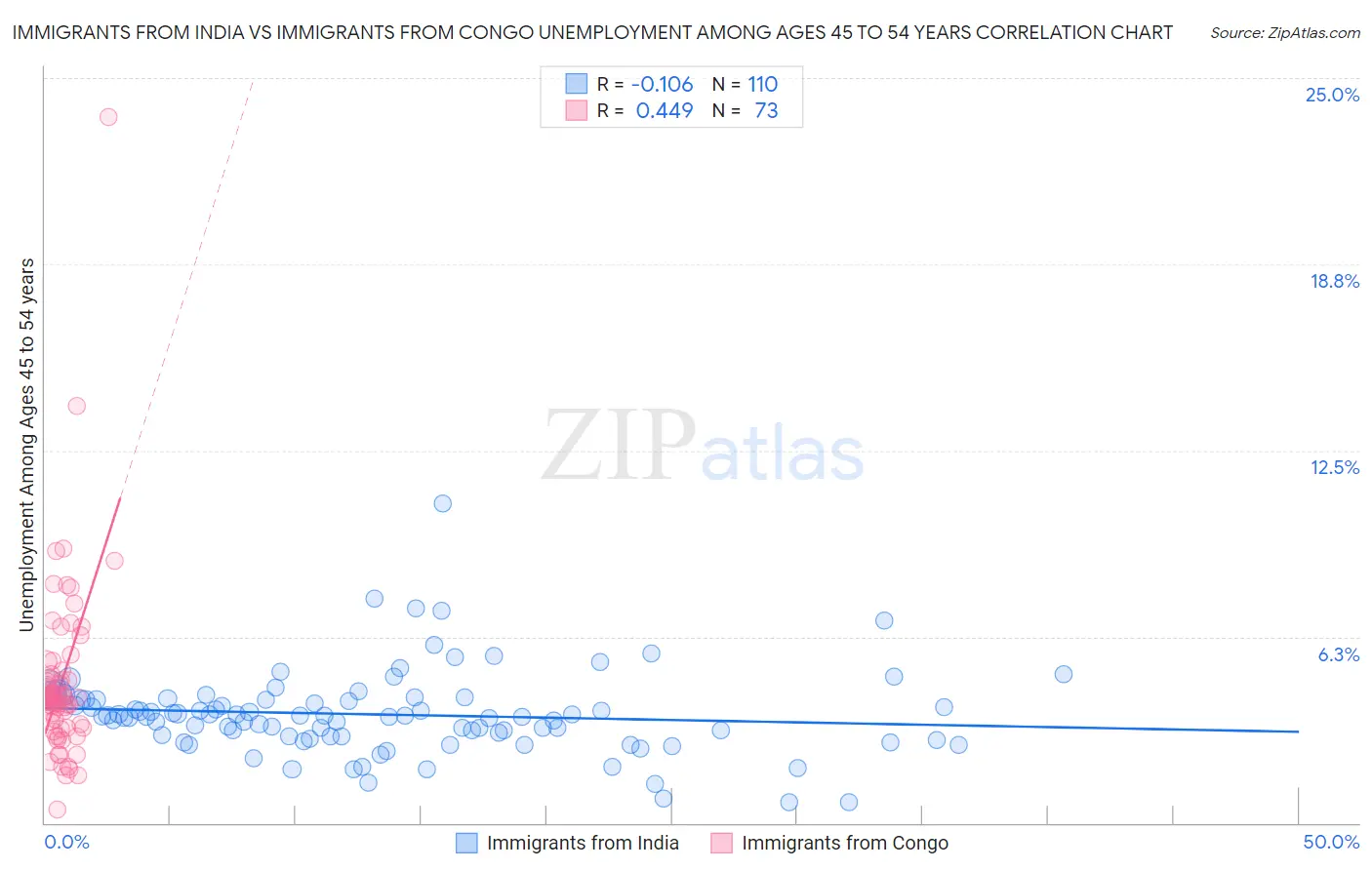 Immigrants from India vs Immigrants from Congo Unemployment Among Ages 45 to 54 years