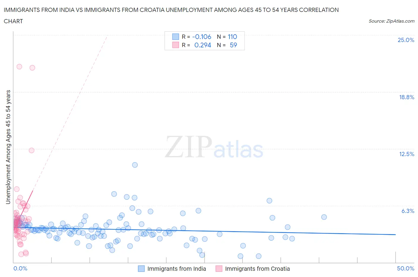 Immigrants from India vs Immigrants from Croatia Unemployment Among Ages 45 to 54 years