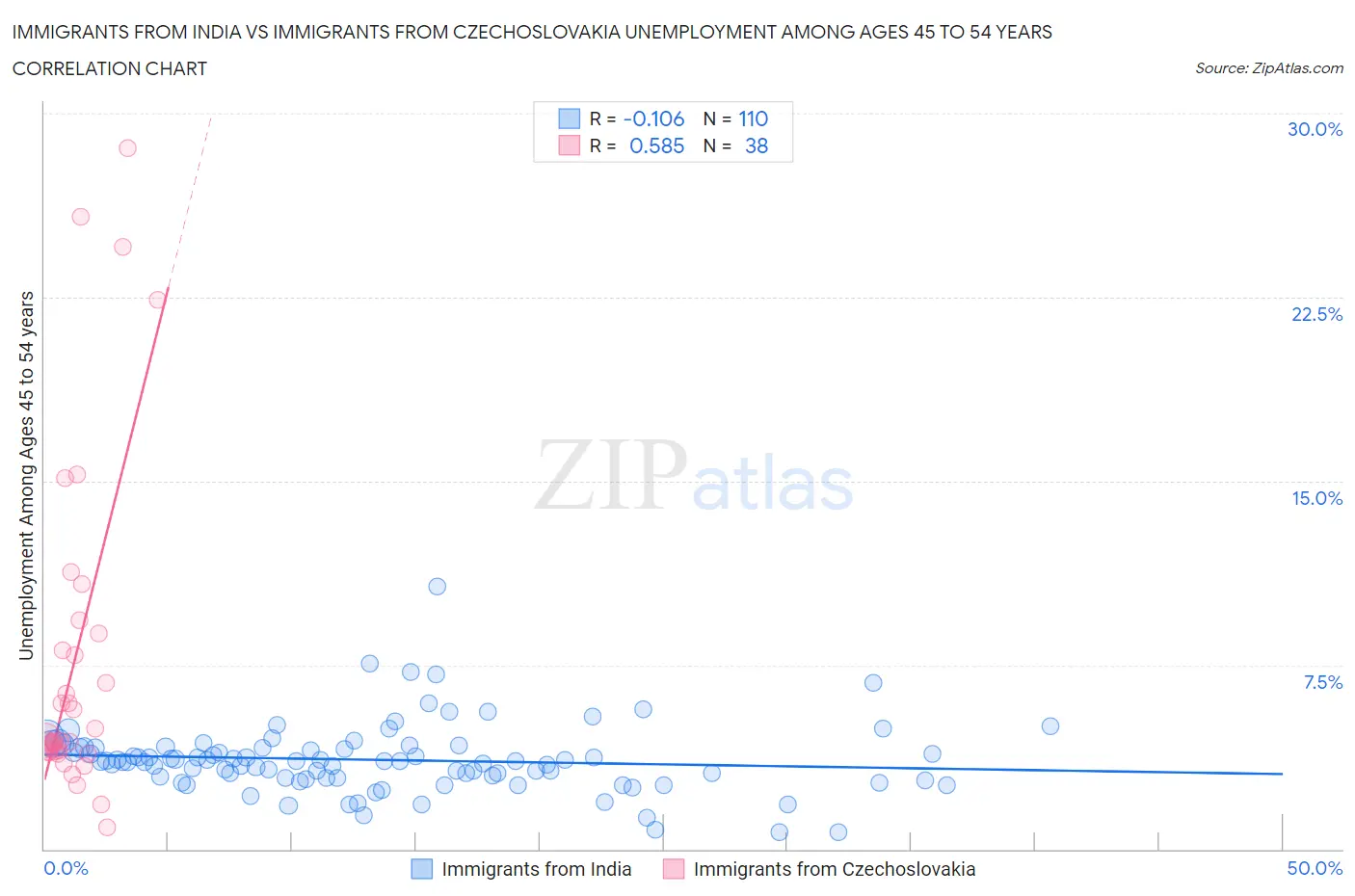 Immigrants from India vs Immigrants from Czechoslovakia Unemployment Among Ages 45 to 54 years