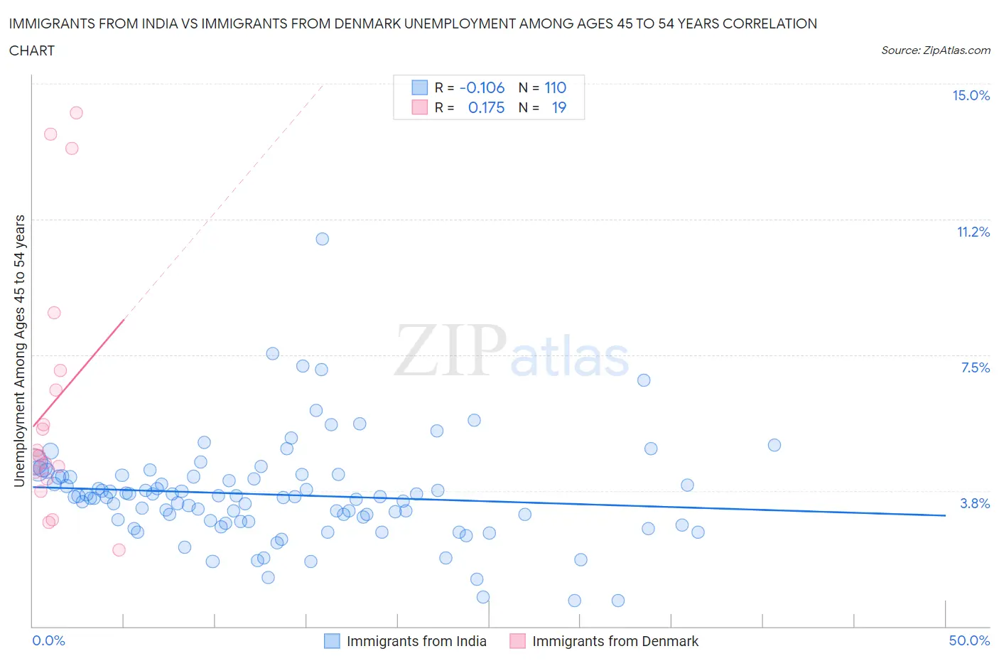 Immigrants from India vs Immigrants from Denmark Unemployment Among Ages 45 to 54 years