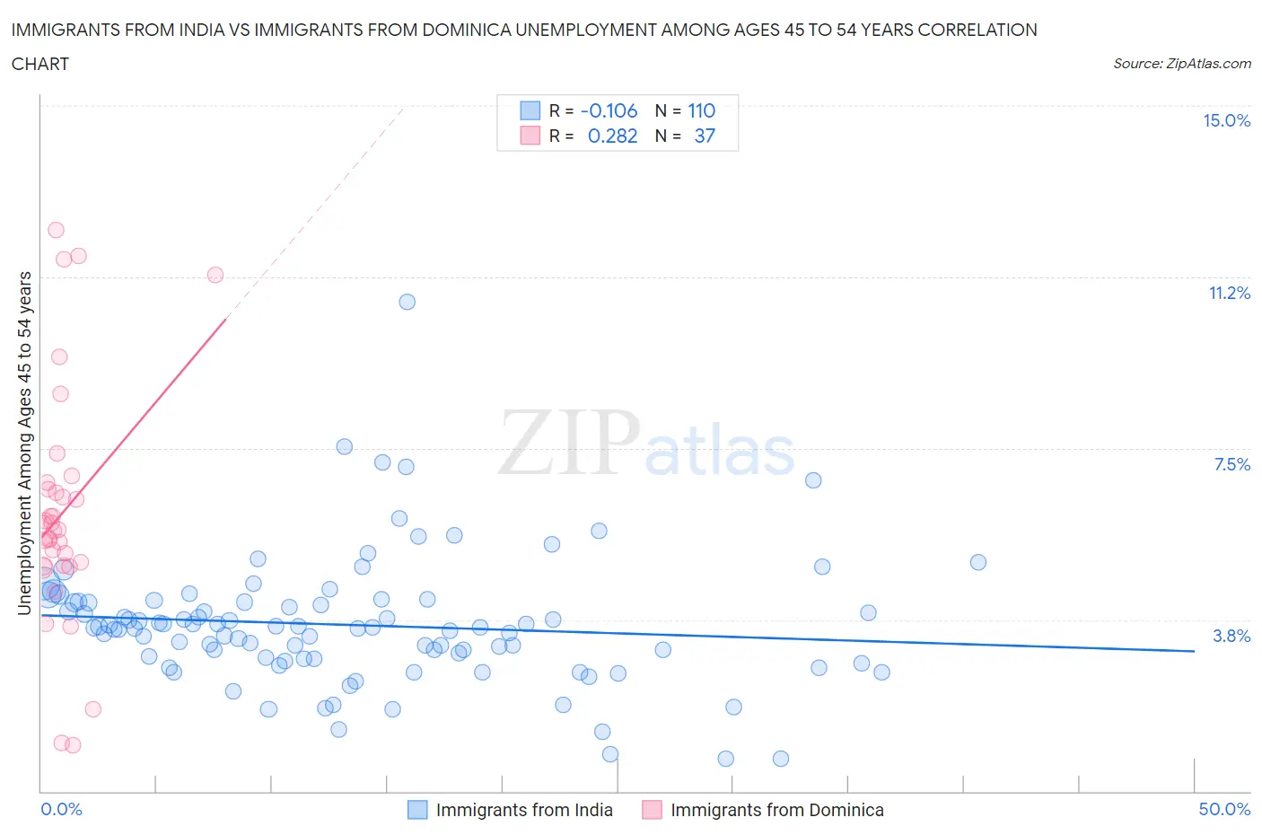 Immigrants from India vs Immigrants from Dominica Unemployment Among Ages 45 to 54 years