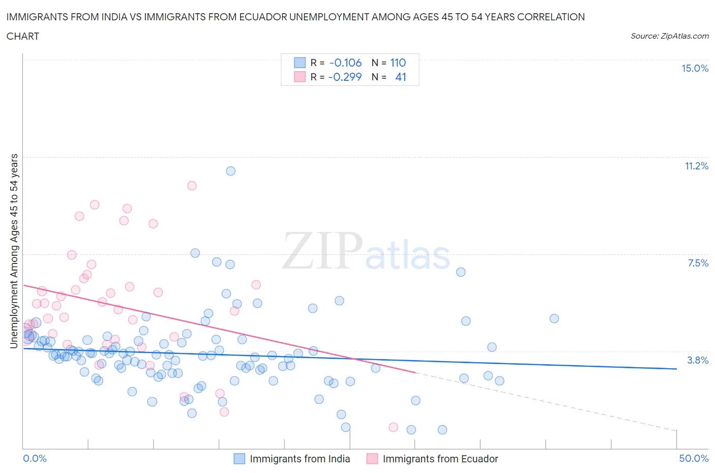 Immigrants from India vs Immigrants from Ecuador Unemployment Among Ages 45 to 54 years