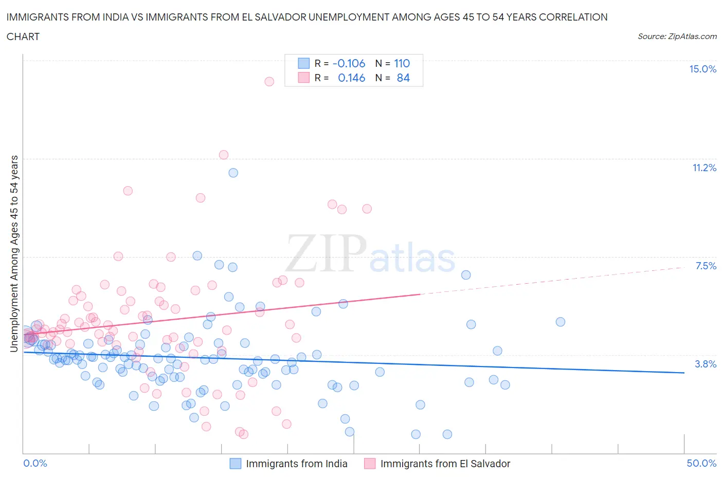 Immigrants from India vs Immigrants from El Salvador Unemployment Among Ages 45 to 54 years