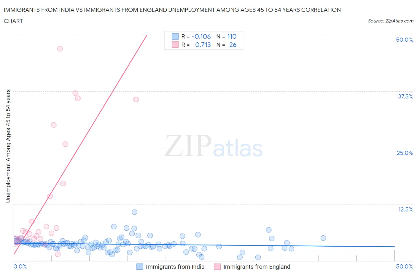 Immigrants from India vs Immigrants from England Unemployment Among Ages 45 to 54 years