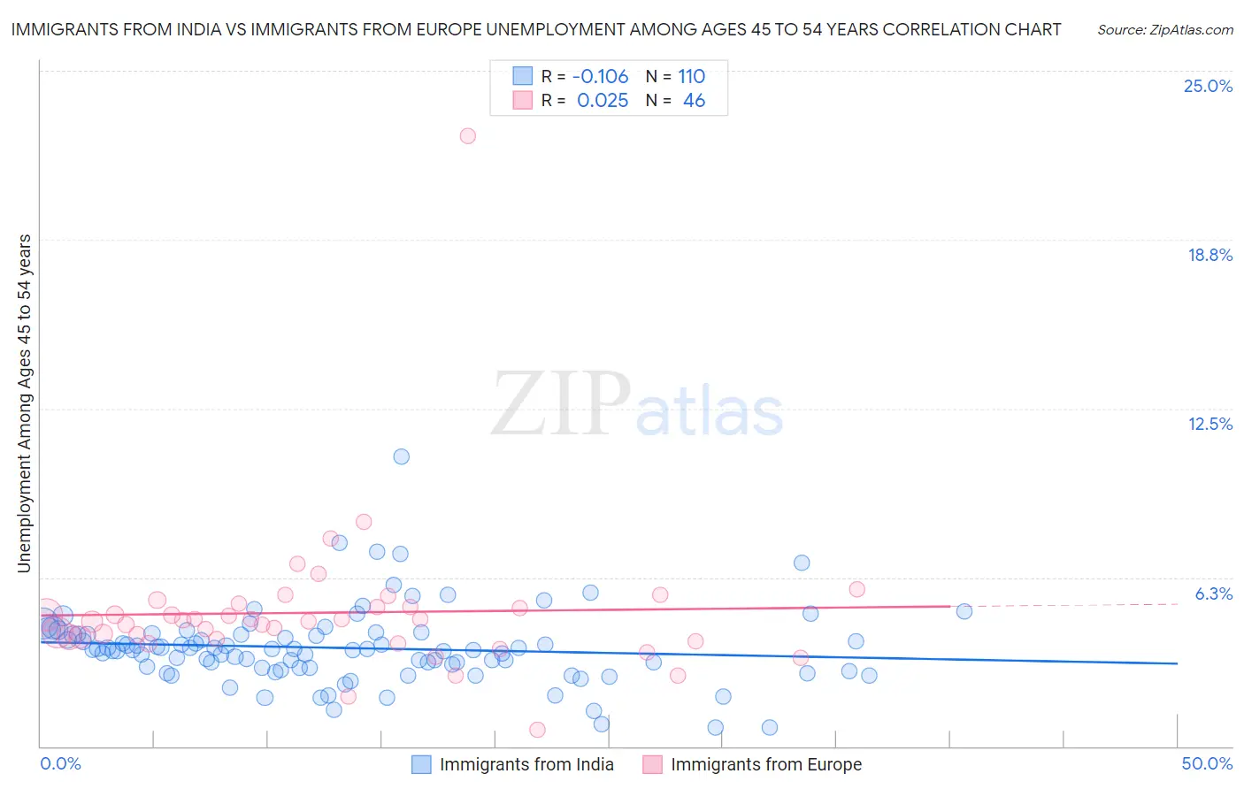 Immigrants from India vs Immigrants from Europe Unemployment Among Ages 45 to 54 years