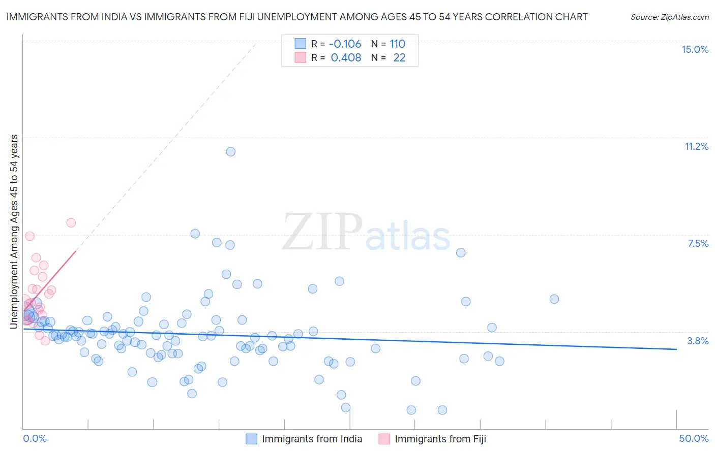 Immigrants from India vs Immigrants from Fiji Unemployment Among Ages 45 to 54 years