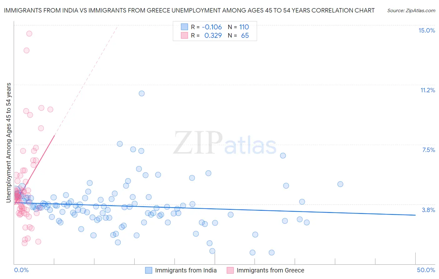 Immigrants from India vs Immigrants from Greece Unemployment Among Ages 45 to 54 years