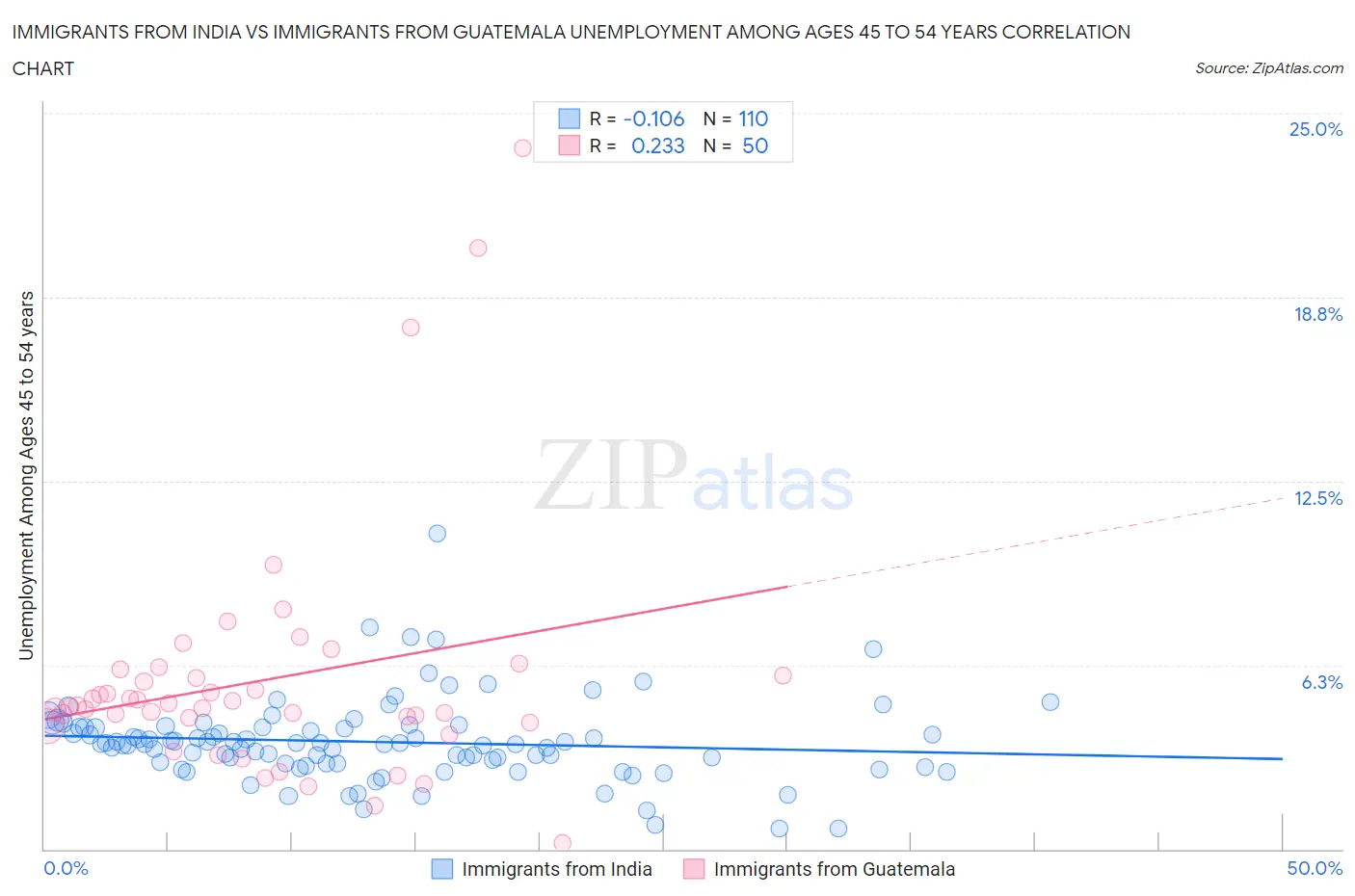 Immigrants from India vs Immigrants from Guatemala Unemployment Among Ages 45 to 54 years