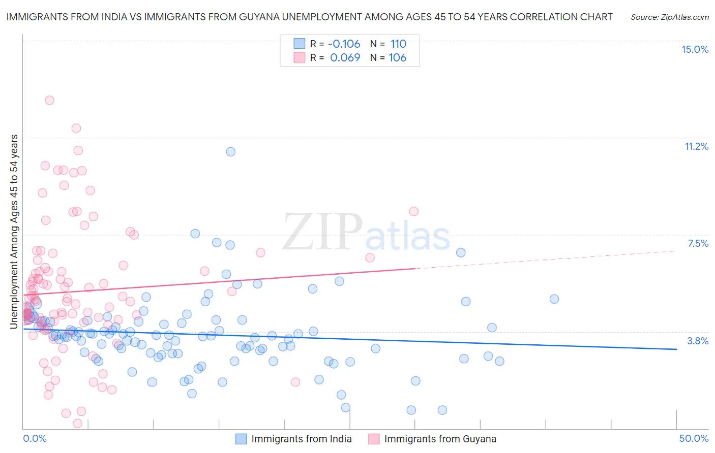 Immigrants from India vs Immigrants from Guyana Unemployment Among Ages 45 to 54 years