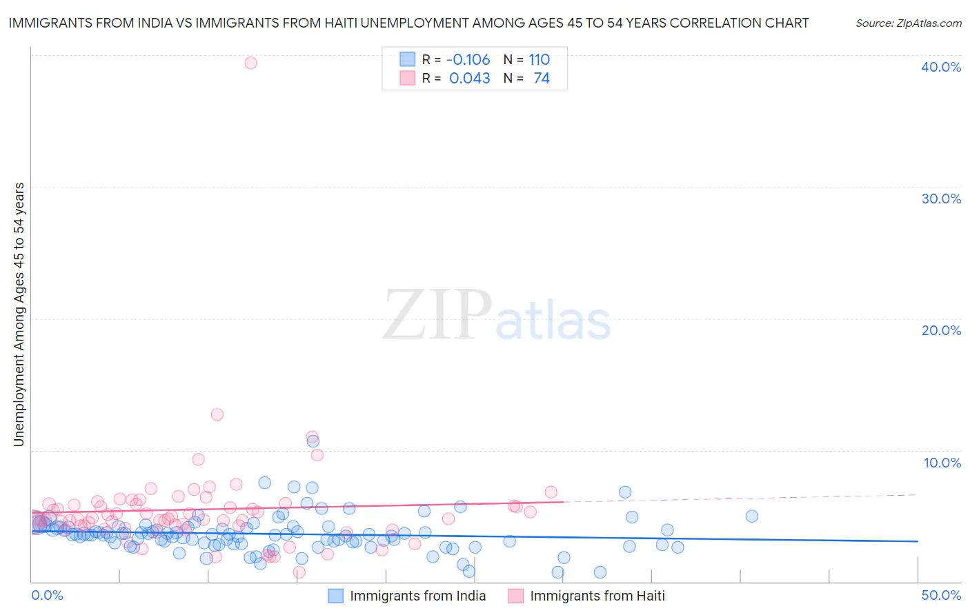 Immigrants from India vs Immigrants from Haiti Unemployment Among Ages 45 to 54 years