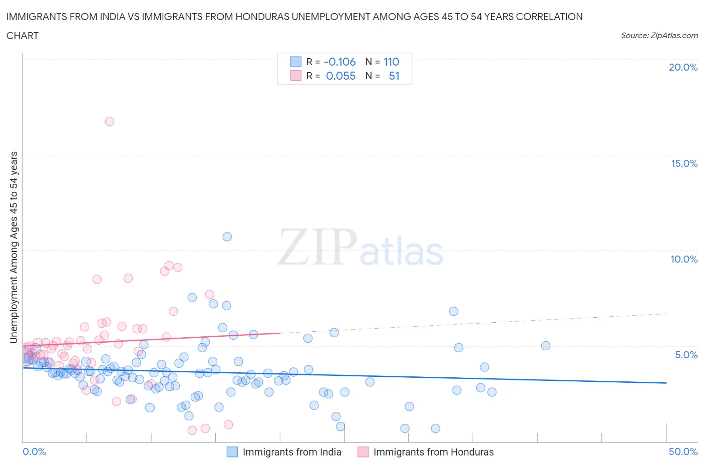 Immigrants from India vs Immigrants from Honduras Unemployment Among Ages 45 to 54 years