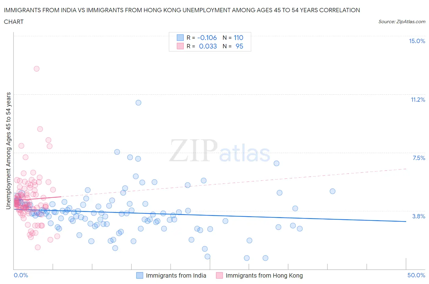 Immigrants from India vs Immigrants from Hong Kong Unemployment Among Ages 45 to 54 years