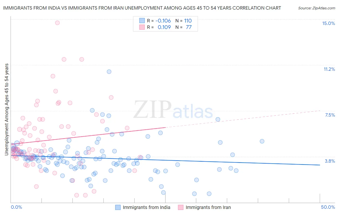 Immigrants from India vs Immigrants from Iran Unemployment Among Ages 45 to 54 years