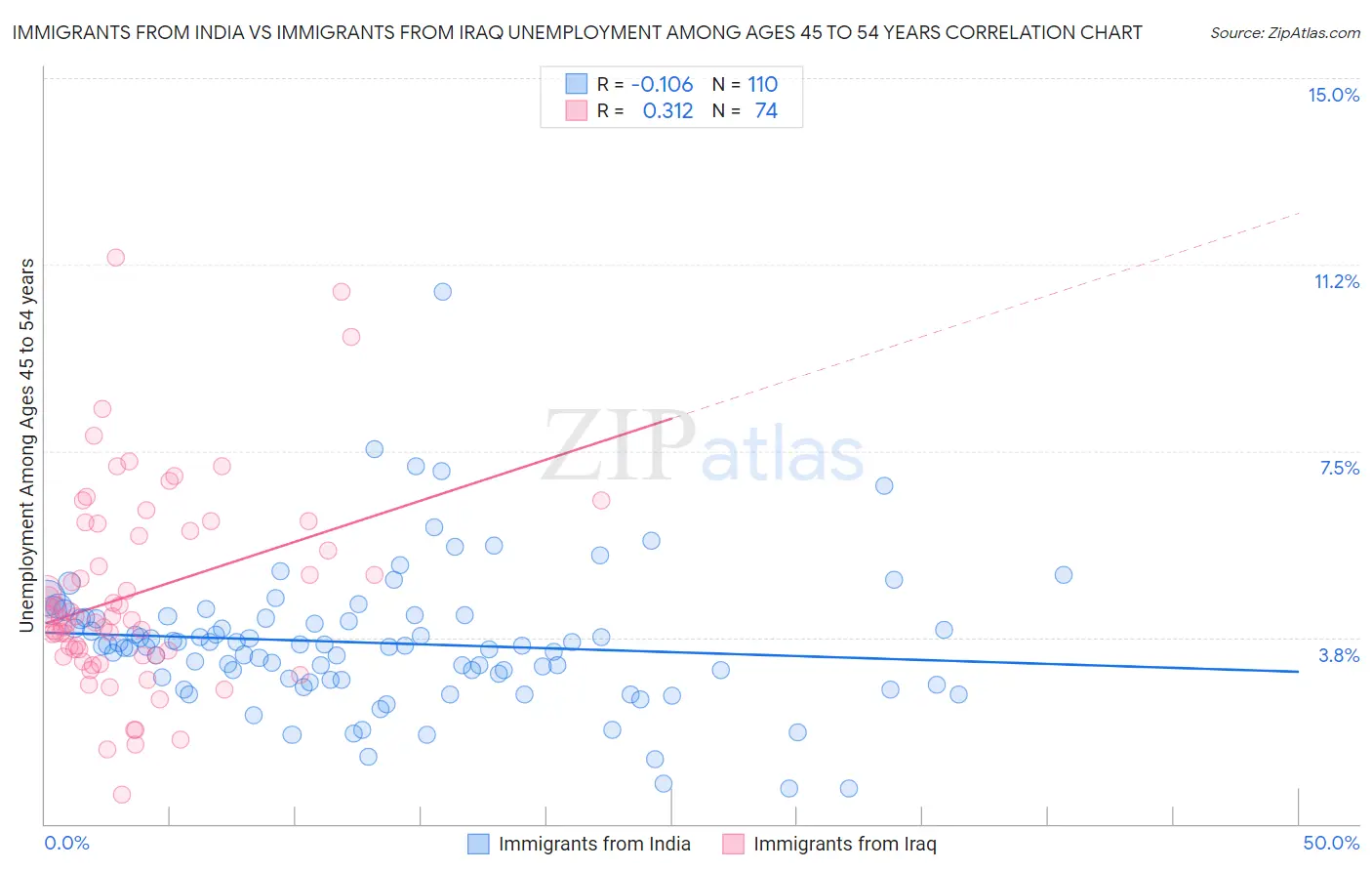 Immigrants from India vs Immigrants from Iraq Unemployment Among Ages 45 to 54 years