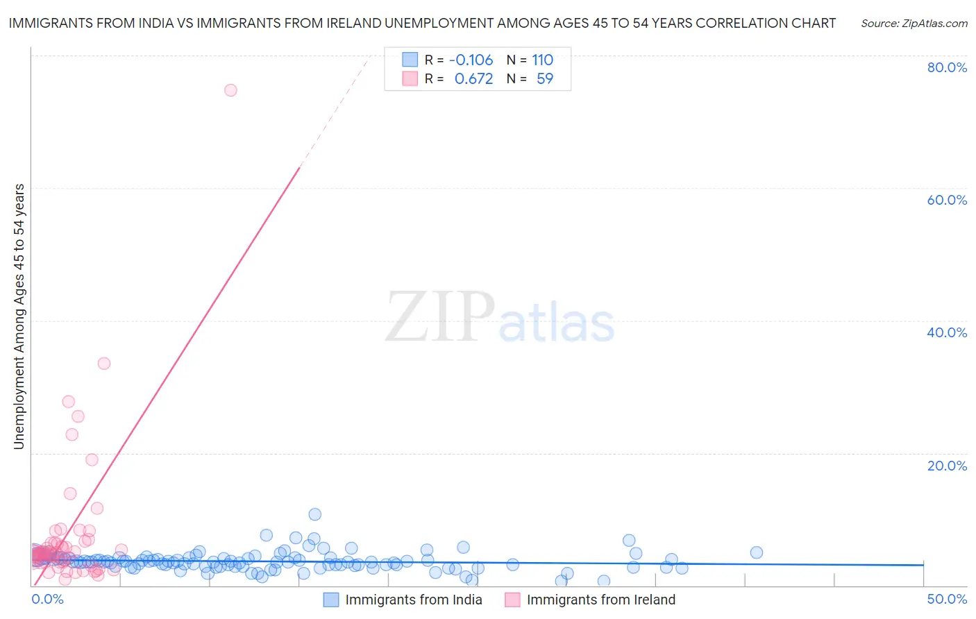 Immigrants from India vs Immigrants from Ireland Unemployment Among Ages 45 to 54 years