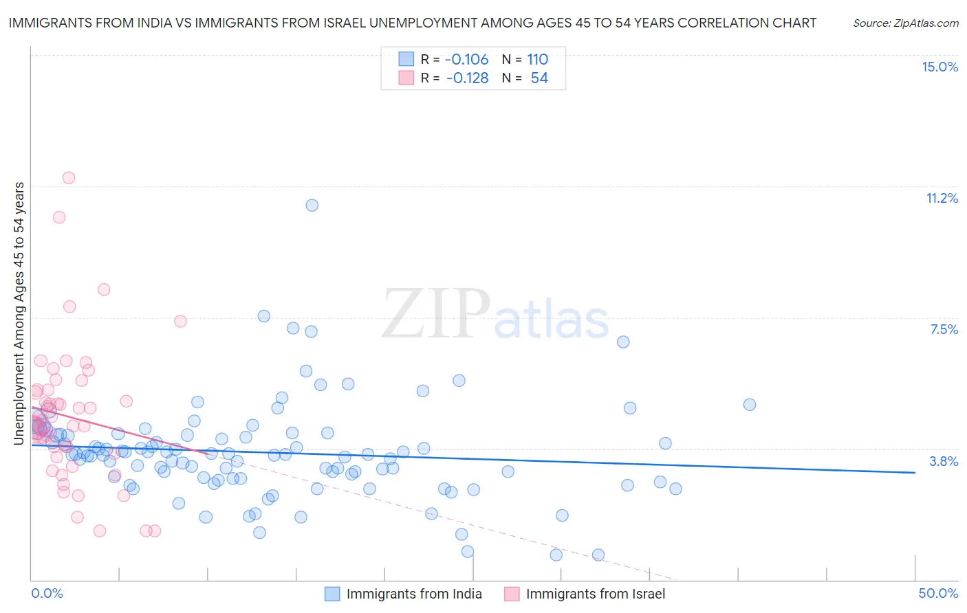 Immigrants from India vs Immigrants from Israel Unemployment Among Ages 45 to 54 years