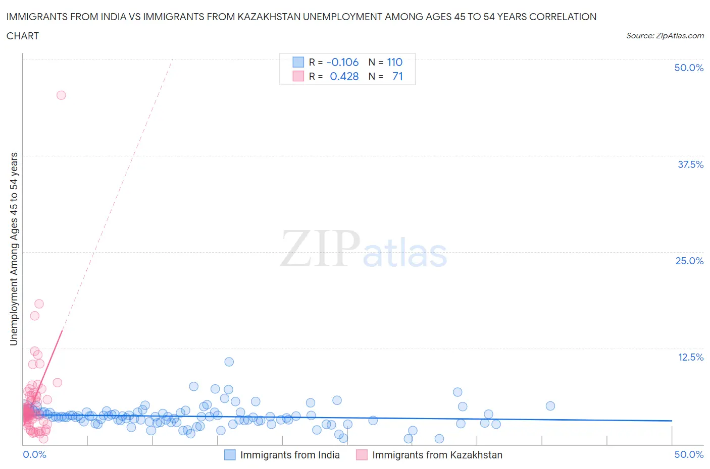 Immigrants from India vs Immigrants from Kazakhstan Unemployment Among Ages 45 to 54 years