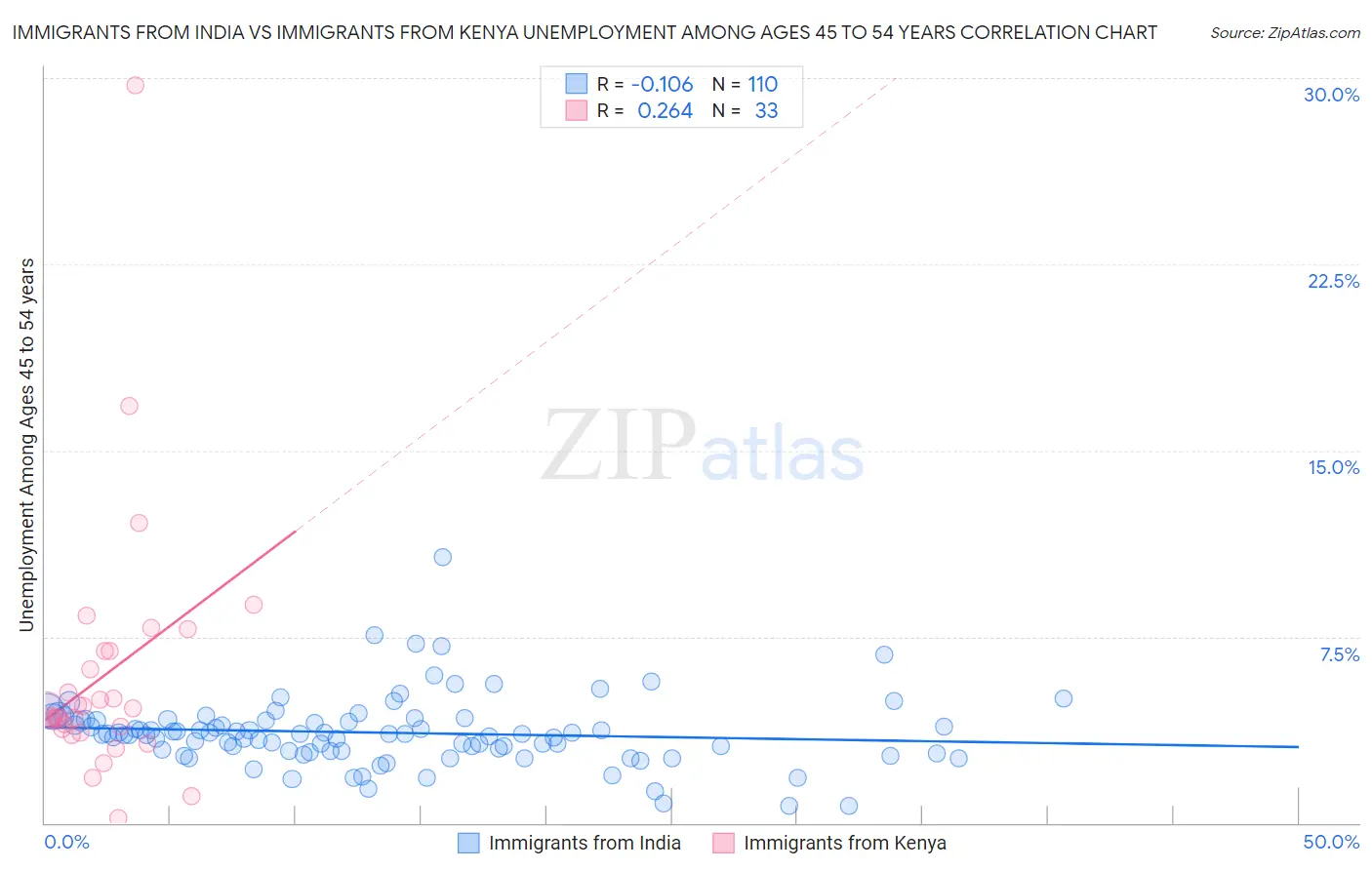 Immigrants from India vs Immigrants from Kenya Unemployment Among Ages 45 to 54 years