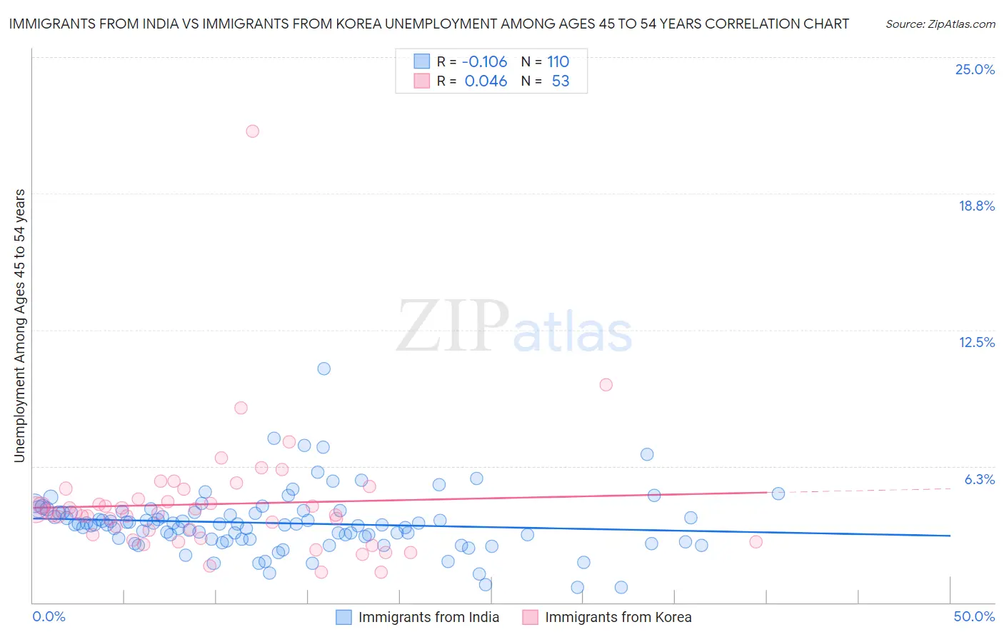 Immigrants from India vs Immigrants from Korea Unemployment Among Ages 45 to 54 years
