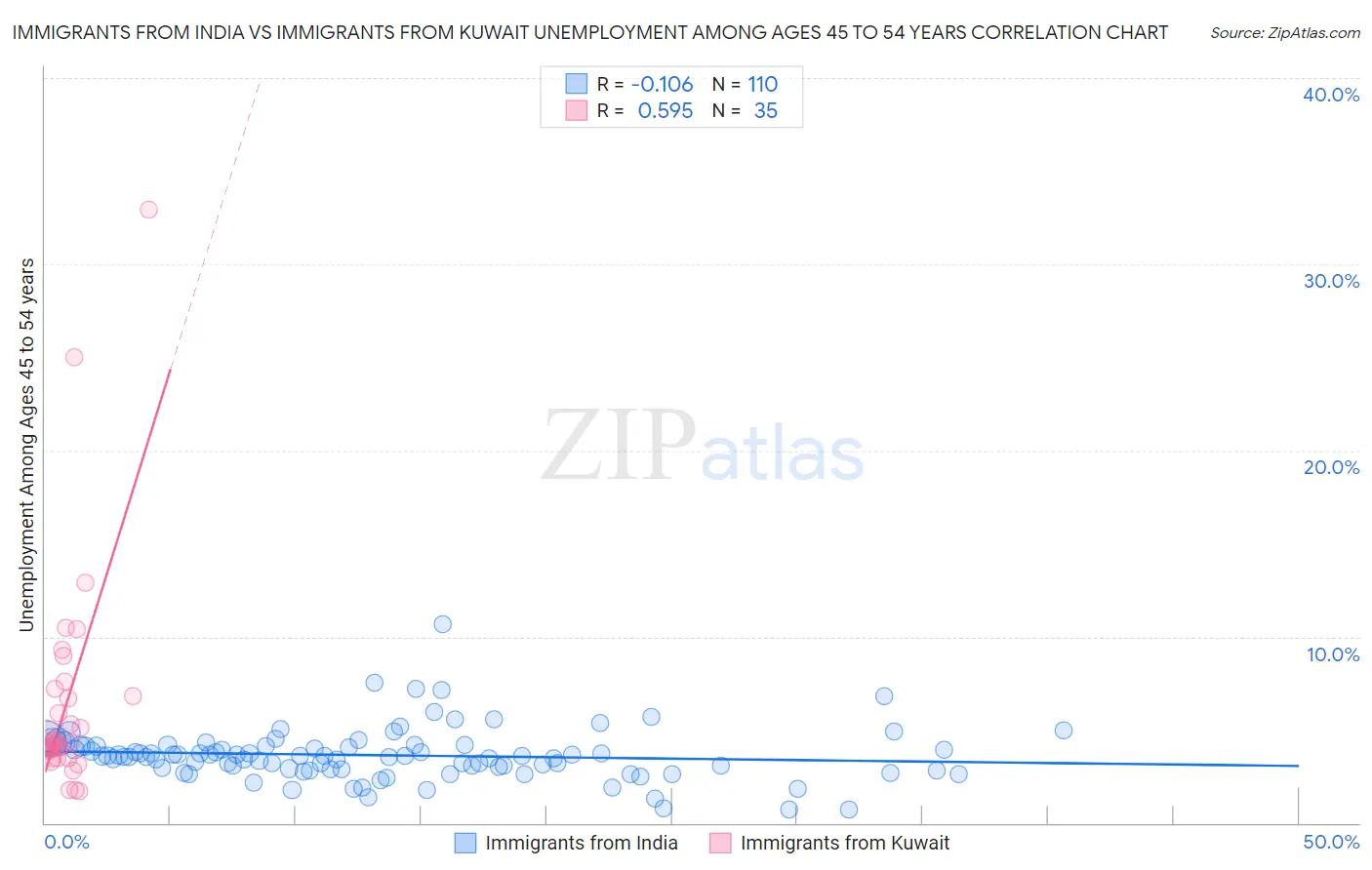 Immigrants from India vs Immigrants from Kuwait Unemployment Among Ages 45 to 54 years