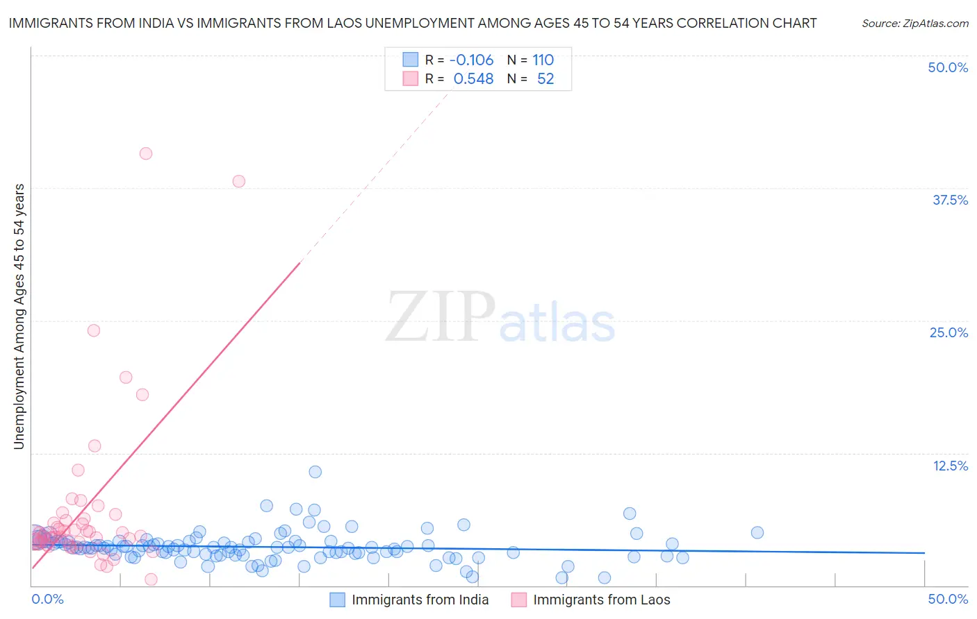 Immigrants from India vs Immigrants from Laos Unemployment Among Ages 45 to 54 years