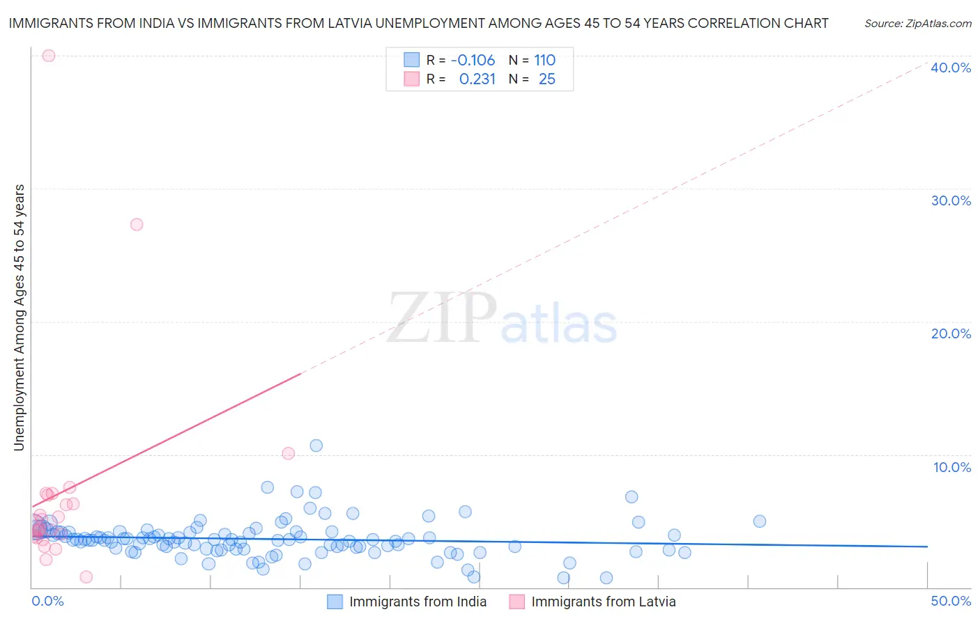 Immigrants from India vs Immigrants from Latvia Unemployment Among Ages 45 to 54 years