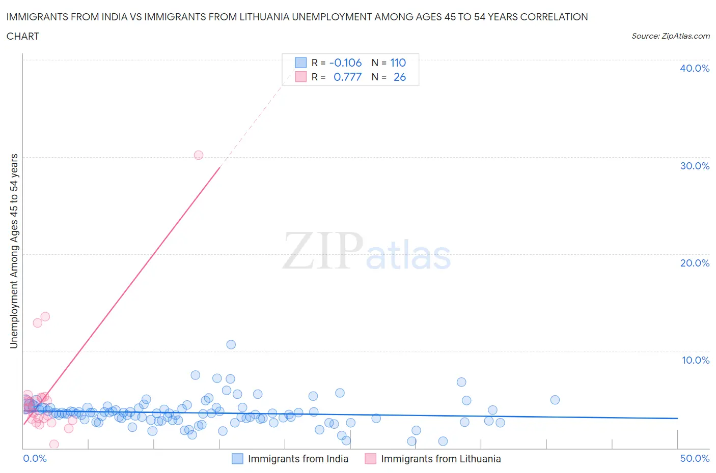 Immigrants from India vs Immigrants from Lithuania Unemployment Among Ages 45 to 54 years