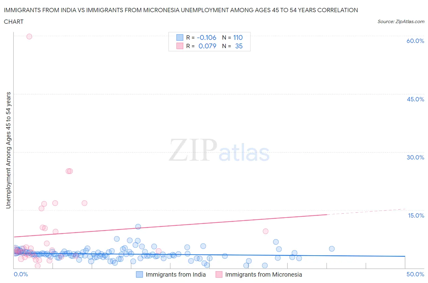 Immigrants from India vs Immigrants from Micronesia Unemployment Among Ages 45 to 54 years