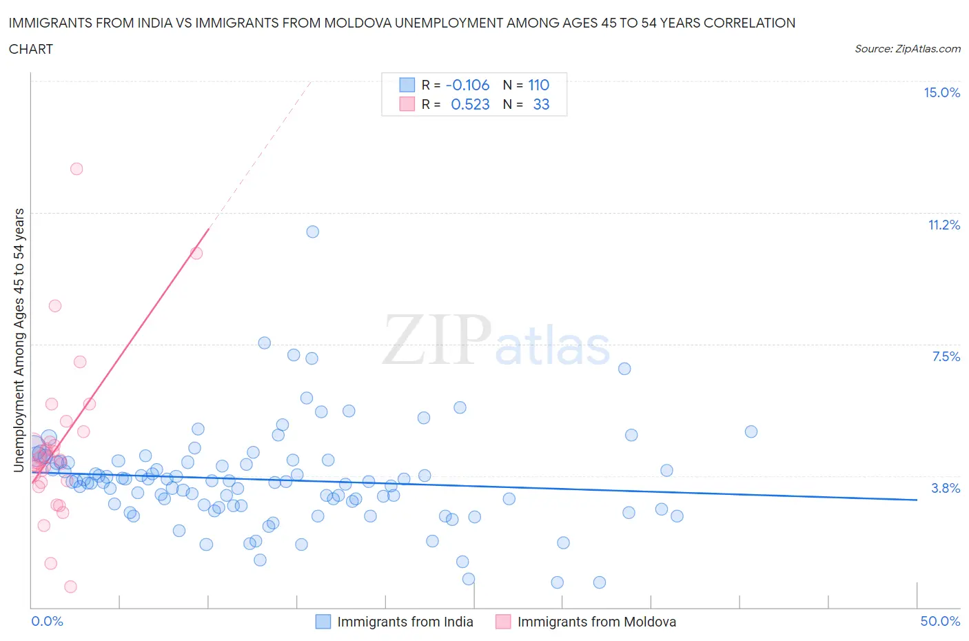 Immigrants from India vs Immigrants from Moldova Unemployment Among Ages 45 to 54 years