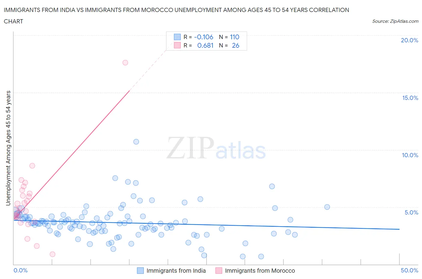 Immigrants from India vs Immigrants from Morocco Unemployment Among Ages 45 to 54 years