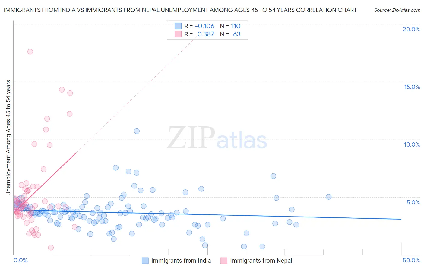 Immigrants from India vs Immigrants from Nepal Unemployment Among Ages 45 to 54 years