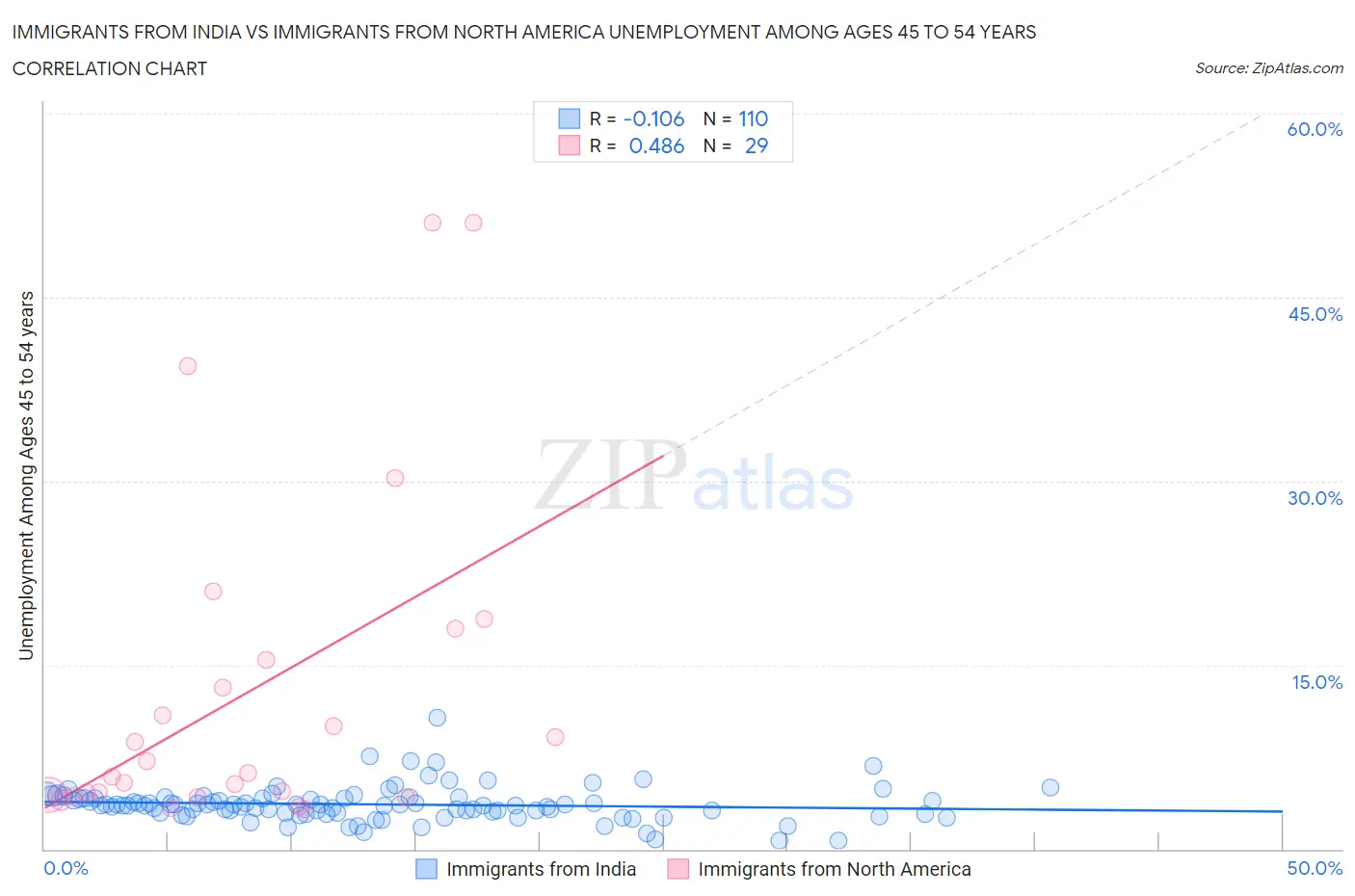 Immigrants from India vs Immigrants from North America Unemployment Among Ages 45 to 54 years