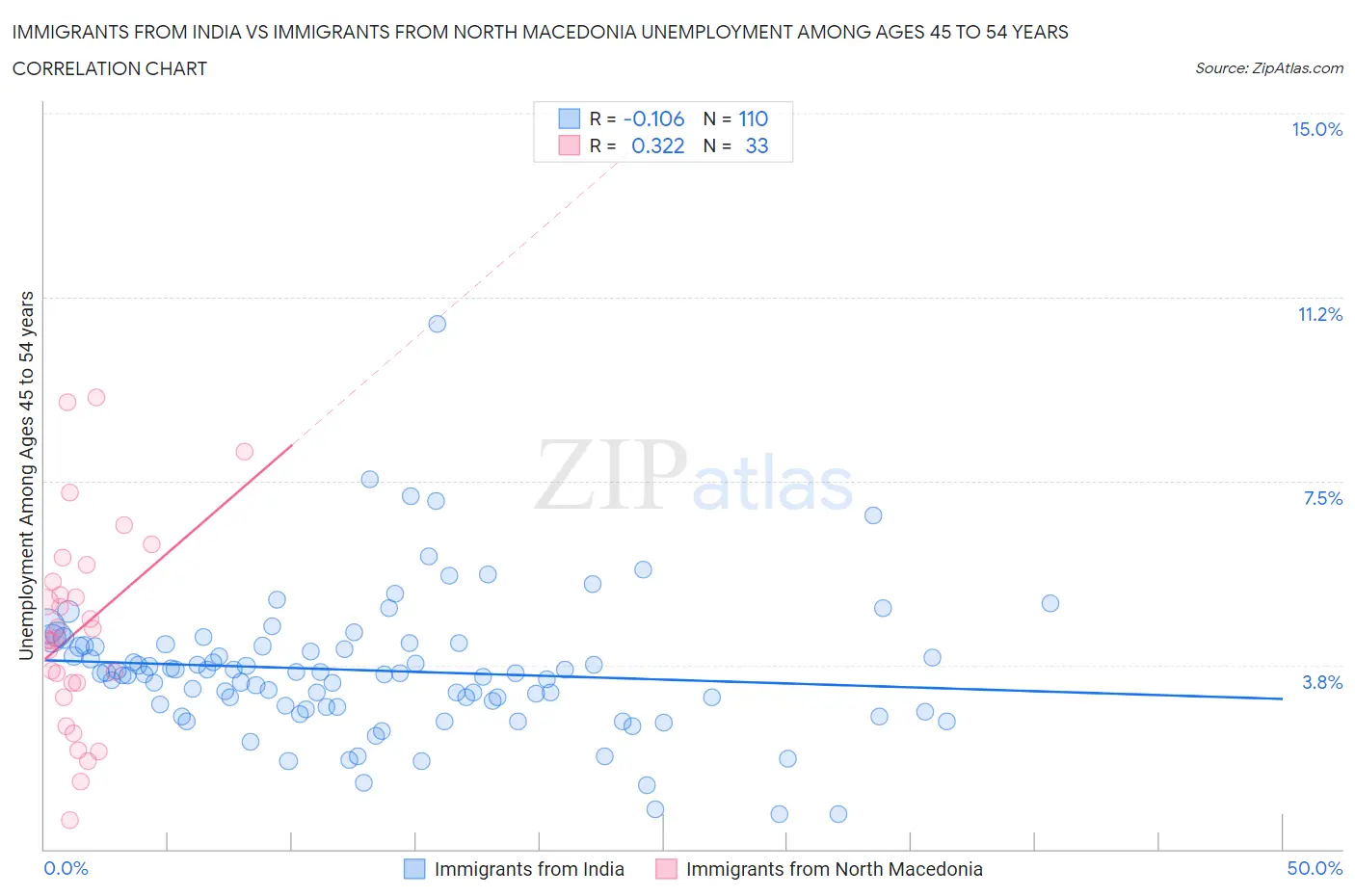 Immigrants from India vs Immigrants from North Macedonia Unemployment Among Ages 45 to 54 years