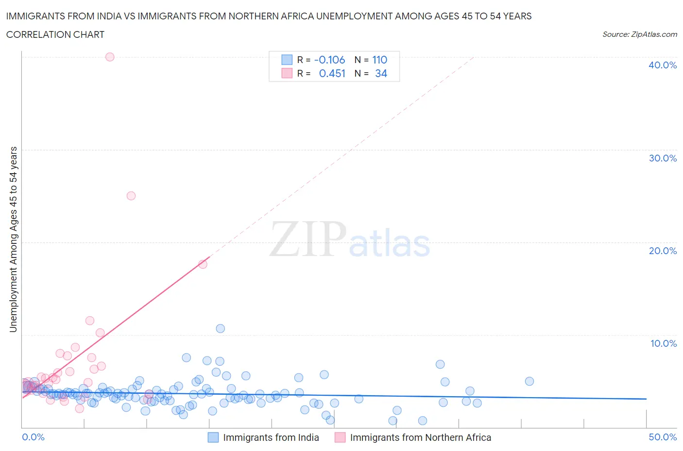 Immigrants from India vs Immigrants from Northern Africa Unemployment Among Ages 45 to 54 years