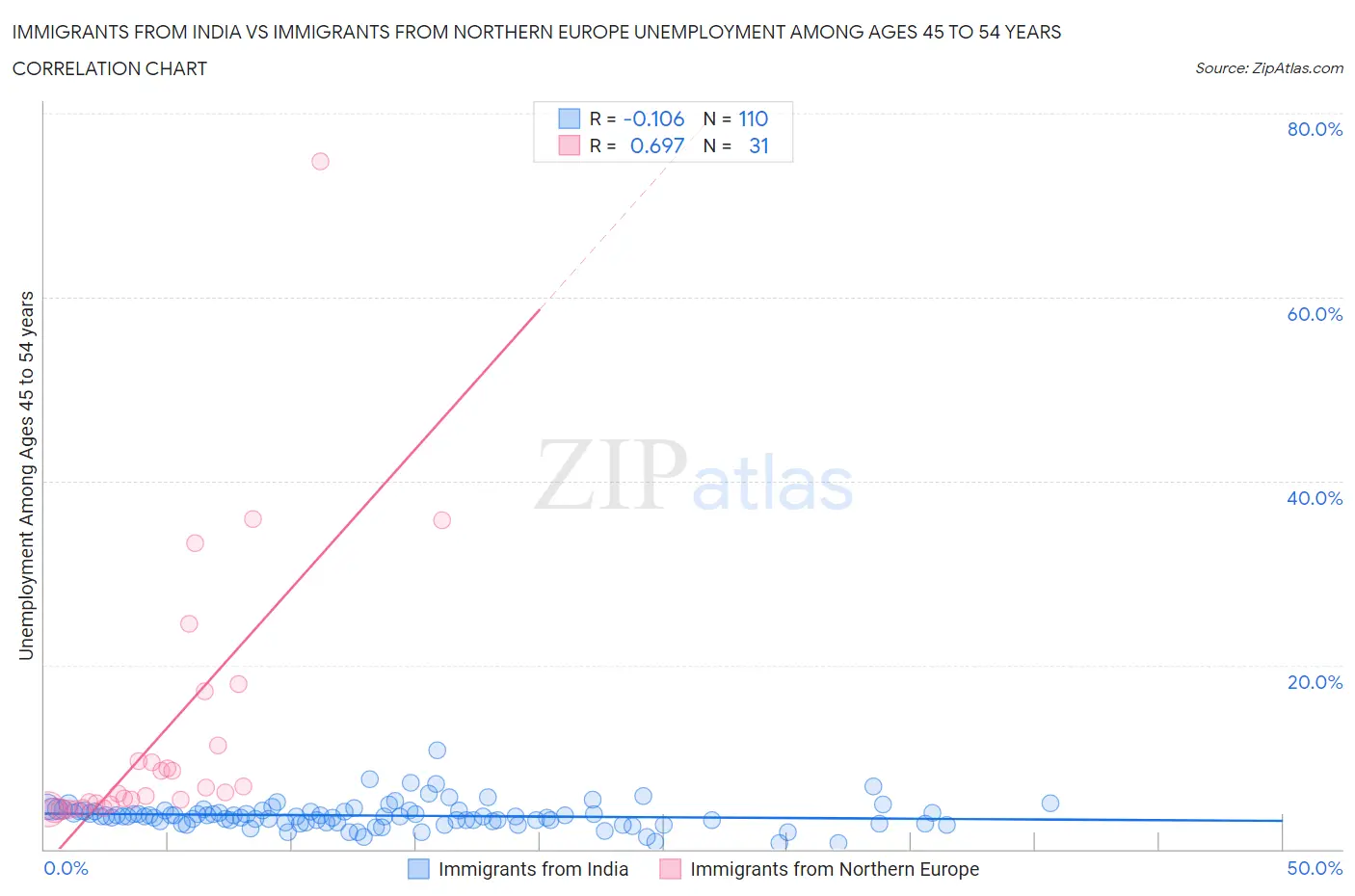 Immigrants from India vs Immigrants from Northern Europe Unemployment Among Ages 45 to 54 years