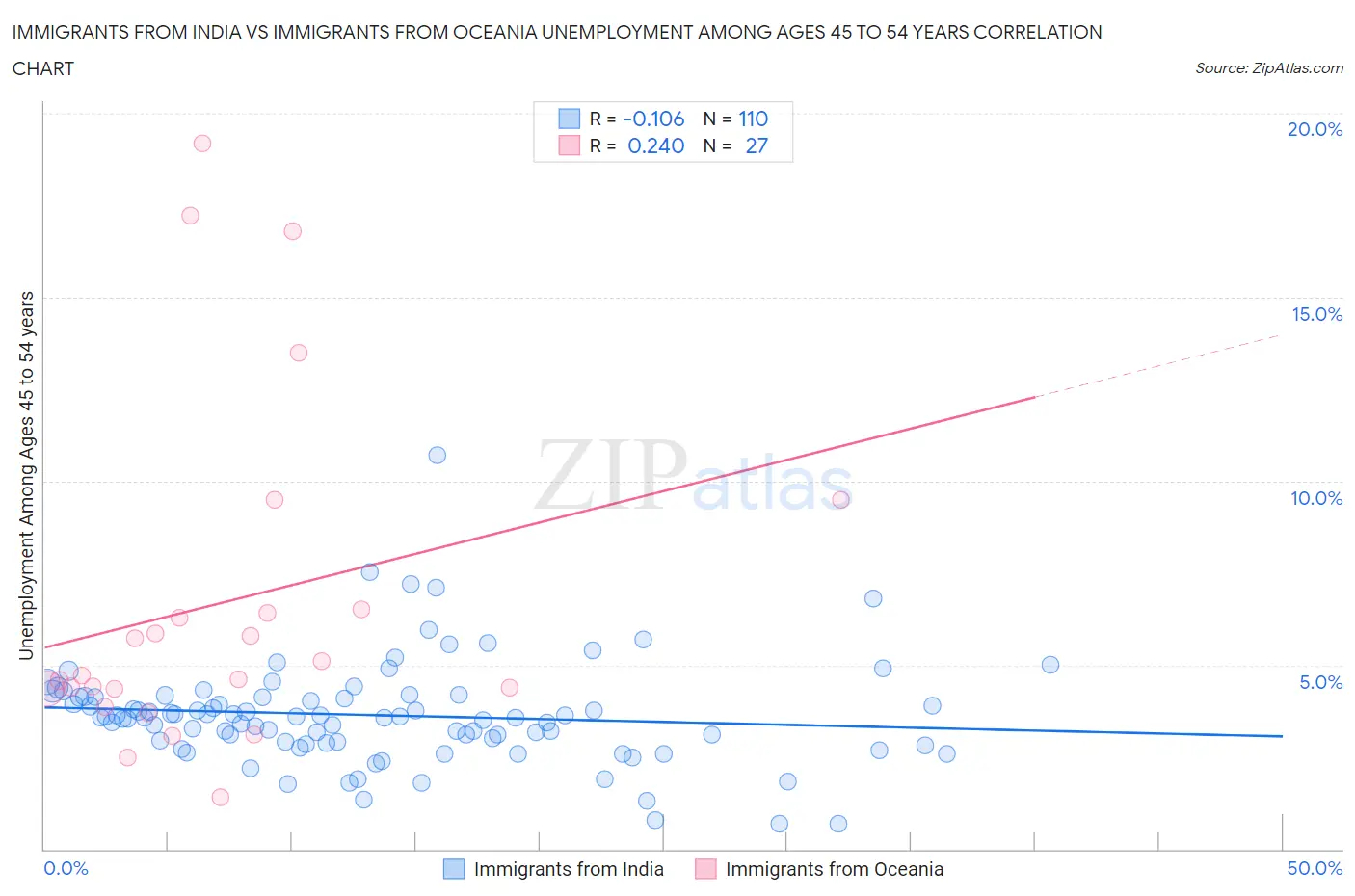 Immigrants from India vs Immigrants from Oceania Unemployment Among Ages 45 to 54 years