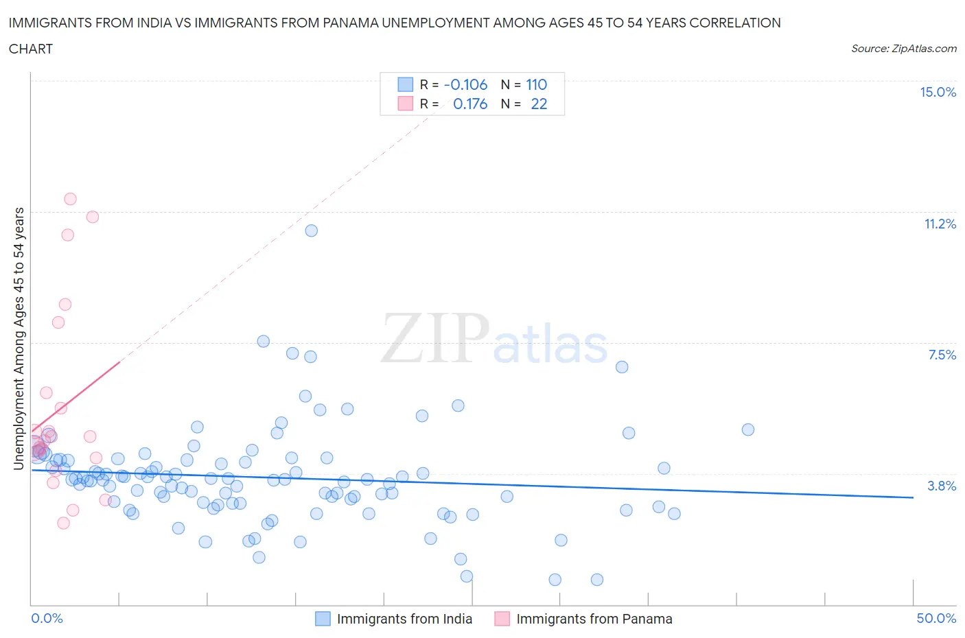 Immigrants from India vs Immigrants from Panama Unemployment Among Ages 45 to 54 years