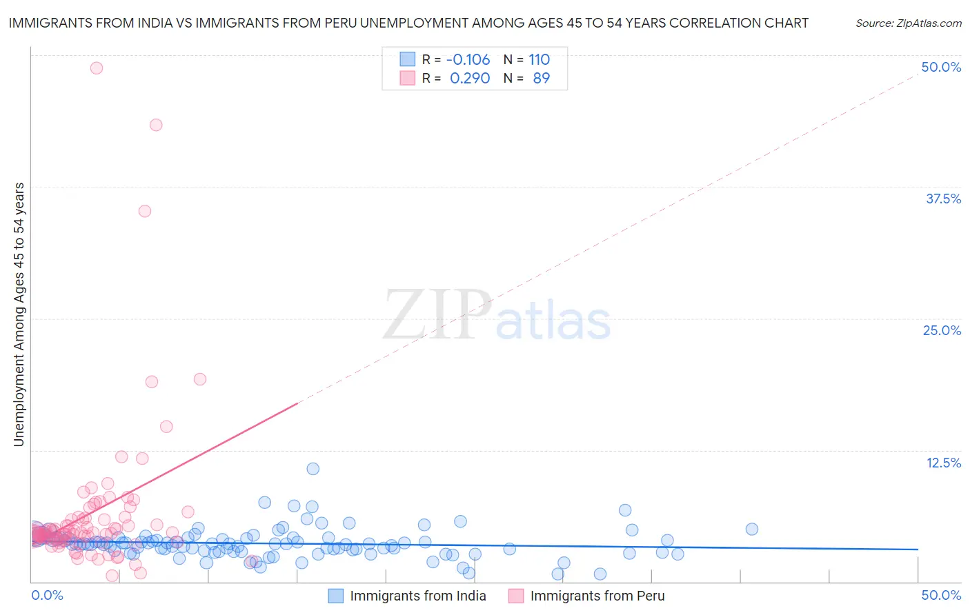 Immigrants from India vs Immigrants from Peru Unemployment Among Ages 45 to 54 years