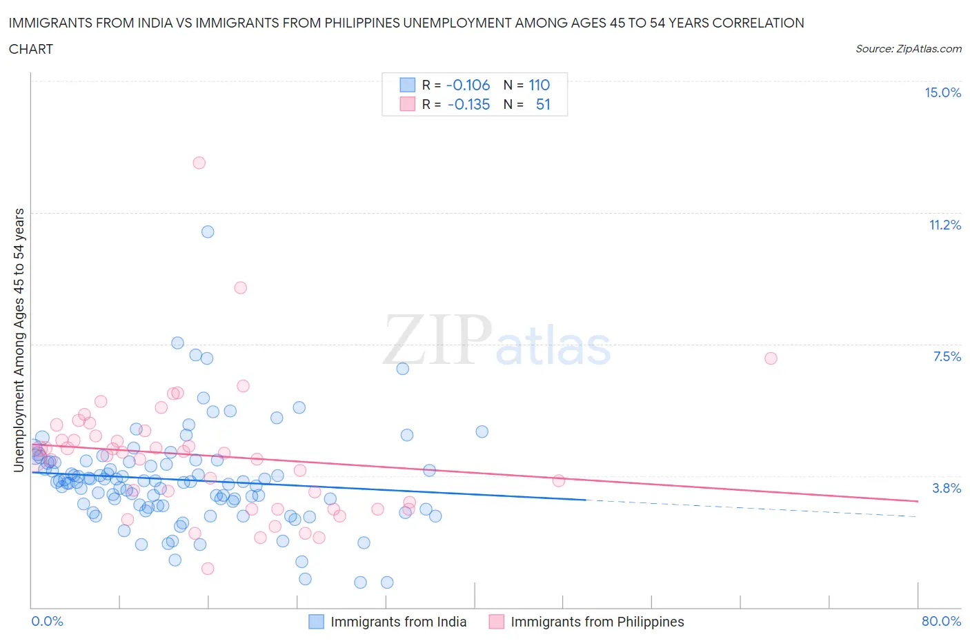Immigrants from India vs Immigrants from Philippines Unemployment Among Ages 45 to 54 years